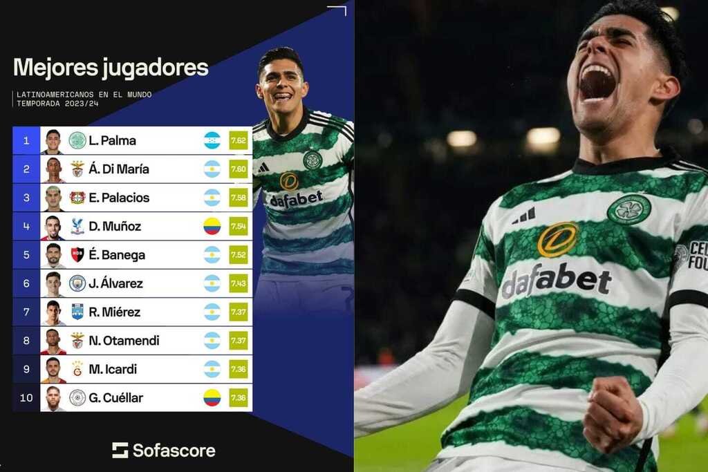 Luis Palma lidera ránking de mejores jugadores latinoamericanos en el mundo, según Sofascore