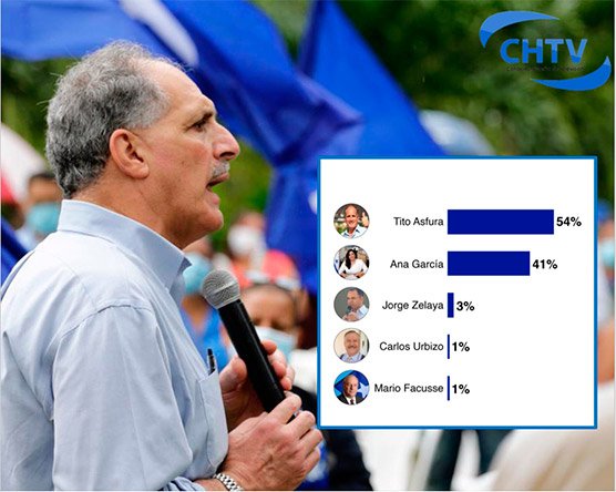 Asfura aventaja pero retrocede en preferencias